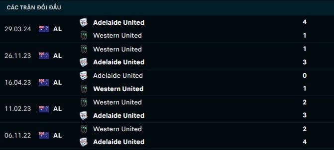 Thành tích đối đầu Western United vs Adelaide United