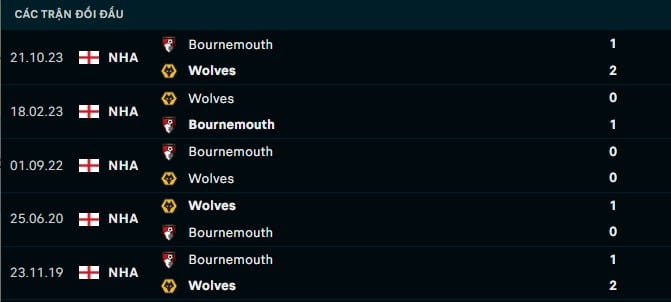 Thành tích đối đầu Wolves vs Bournemouth