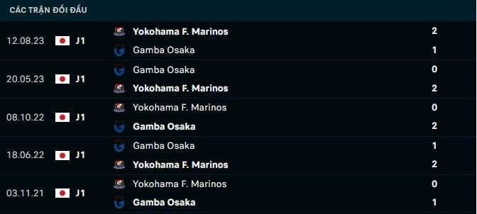 Thành tích đối đầu Yokohama Marinos vs Gamba Osaka