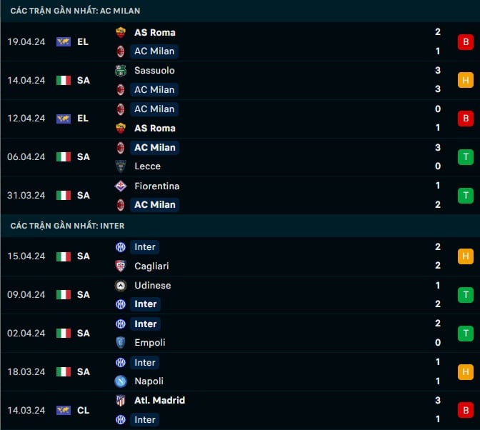 Thành tích gần đây AC Milan vs Inter Milan