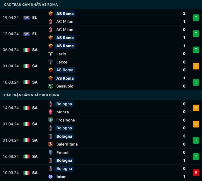 Thành tích gần đây AS Roma vs Bologna