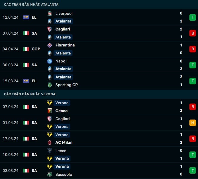 Thành tích gần đây Atalanta vs Verona