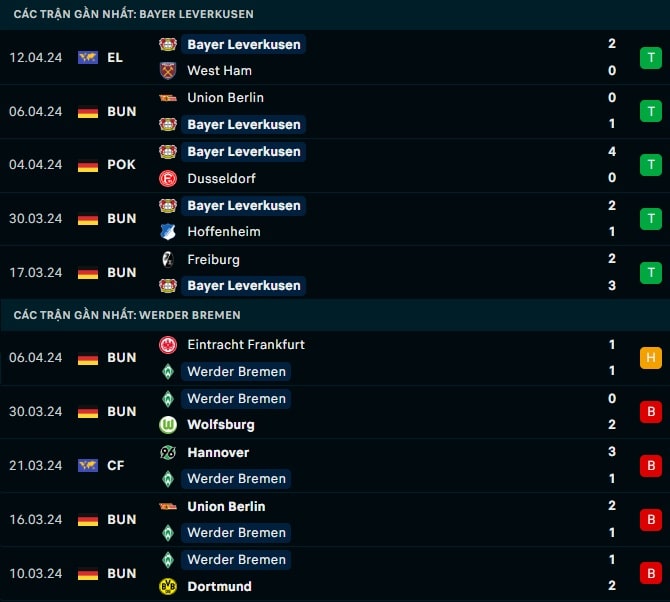 Thành tích gần đây Bayer Leverkusen vs Werder Bremen