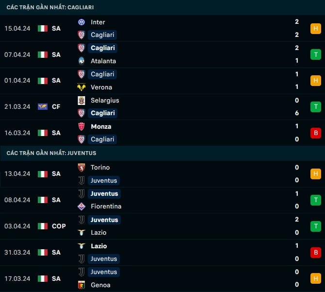 Thành tích gần đây Cagliari vs Juventus