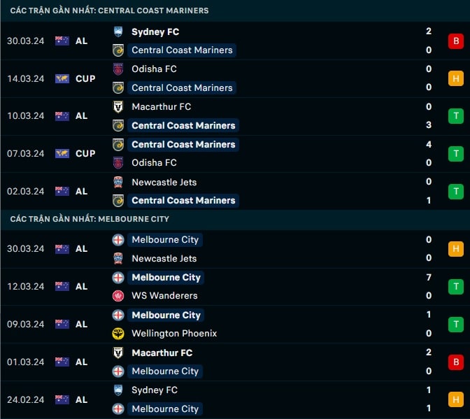 Thành tích gần đây Central Coast Mariners vs Melbourne City