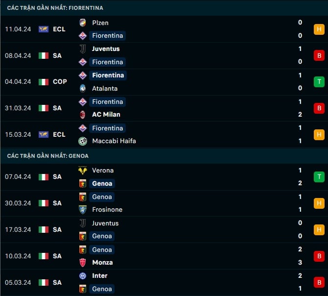 Thành tích đối đầu Fiorentina vs Genoa