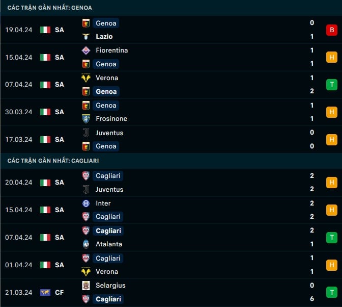 Thành tích gần đây Genoa vs Cagliari