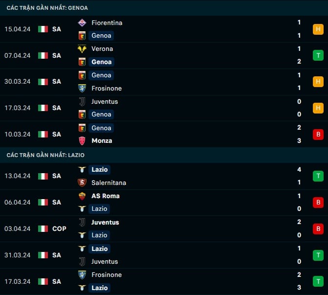 Thành tích gần đây Genoa vs Lazio