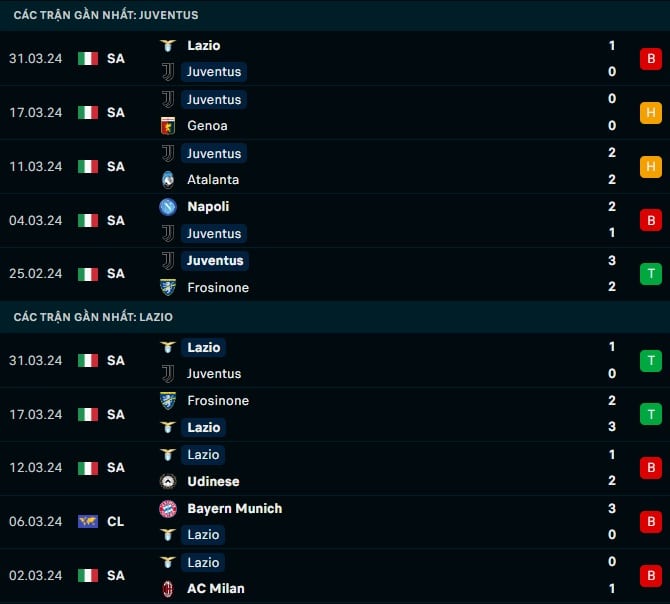 Thành tích gần đây Juventus vs Lazio