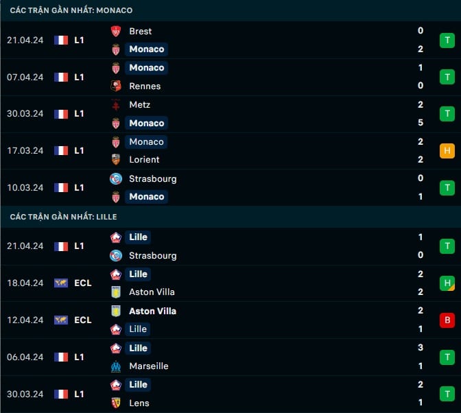 Thành tích gần đây Monaco vs Lille