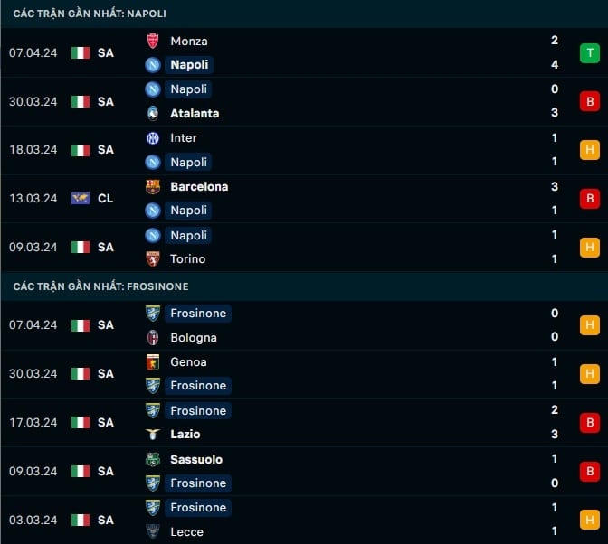 Thành tích gần đây Napoli vs Frosinone