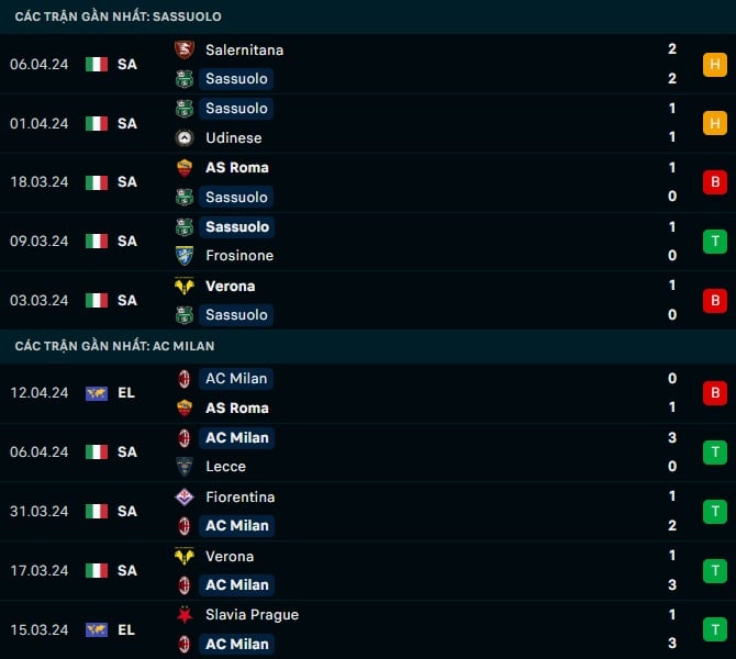 Thành tích gần đây Sassuolo vs AC Milan