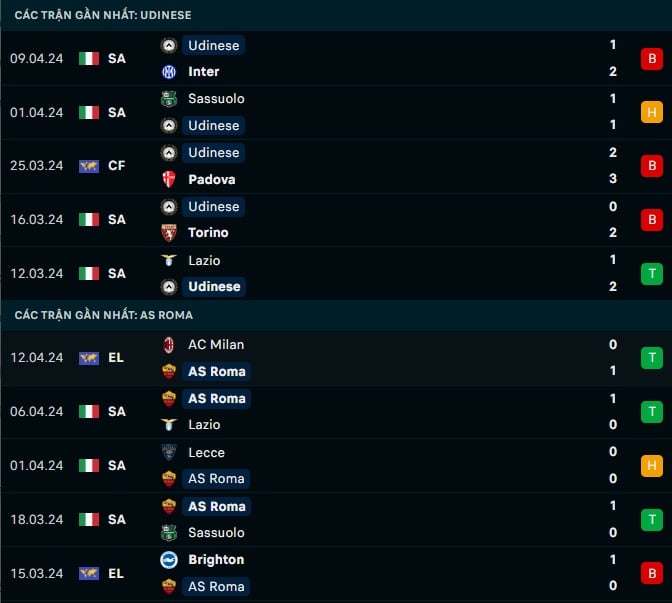 Thành tích gần đây Udinese vs AS Roma