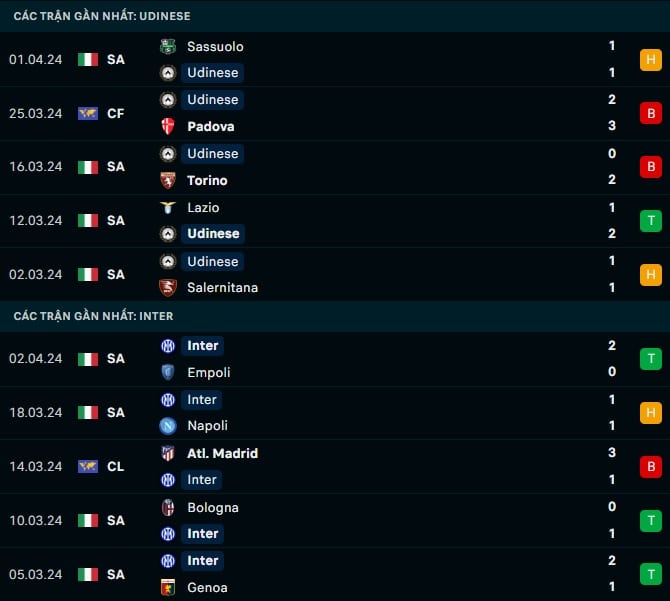 Thành tích gần đây Udinese vs Inter Milan