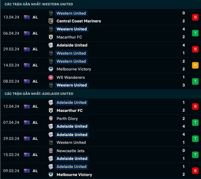 Thành tích gần đây Western United vs Adelaide United