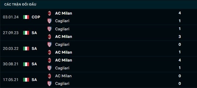 Thành tích đối đầu AC Milan vs Cagliari