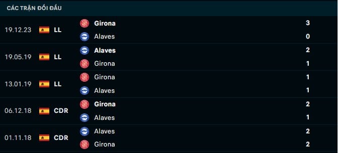 Thành tích đối đầu Alaves vs Girona