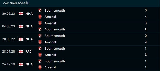 Thành tích đối đầu Arsenal vs Bournemouth