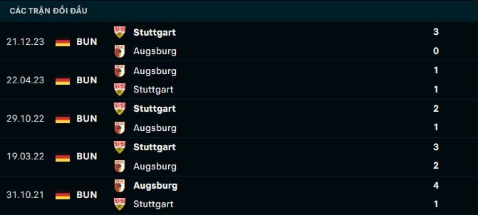 Thành tích đối đầu Augsburg vs Stuttgart