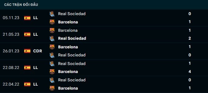 Thành tích đối đầu Barcelona vs Real Sociedad
