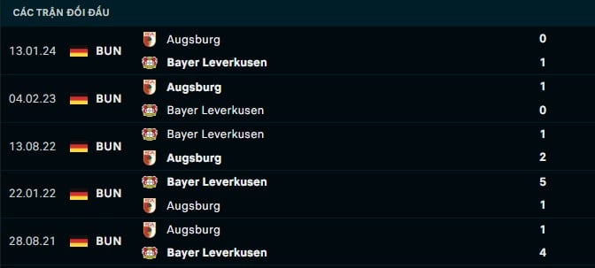 Thành tích đối đầu Bayer Leverkusen vs Augsburg