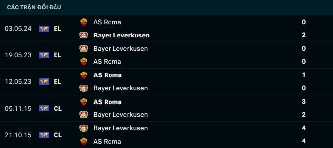 Thành tích đối đầu Bayern Leverkusen vs AS Roma