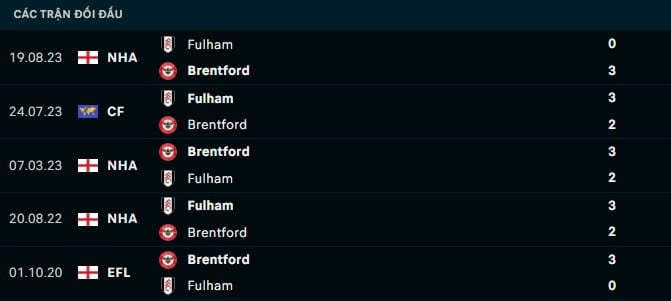 Thành tích đối đầu Brentford vs Fulham