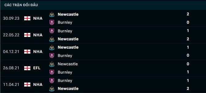 Thành tích đối đầu Burnley vs Newcastle
