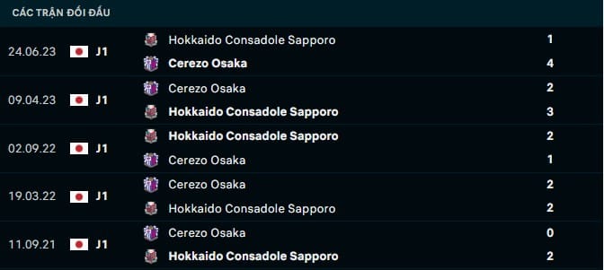 Thành tích đối đầu Cerezo Osaka vs Hokkaido Sapporo