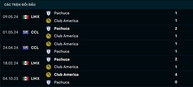Thành tích đối đầu Club America vs Pachua