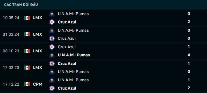 Thành tích đối đầu Cruz Azul vs Pumas UNAM
