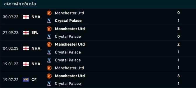 Thành tích đối đầu Crystal Palace vs Man United