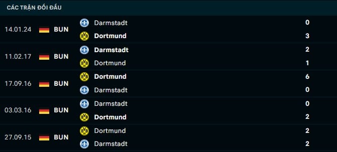 Thành tích đối đầu Dortmund vs Darmstadt