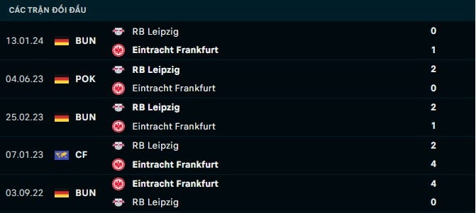 Thành tích đối đầu Eintracht Frankfurt vs RB Leipzig