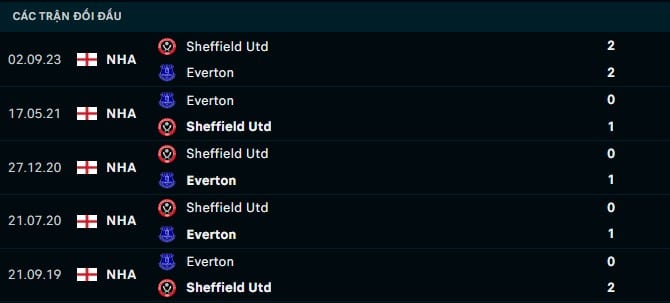 Thành tích đối đầu Everton vs Sheffield Utd