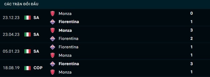 Thành tích đối đầu Fiorentina vs Monza