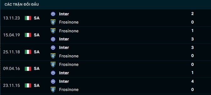 Thành tích đối đầu Frosinone vs Inter Milan