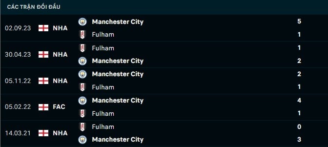 Thành tích đối đầu Fulham vs Man City