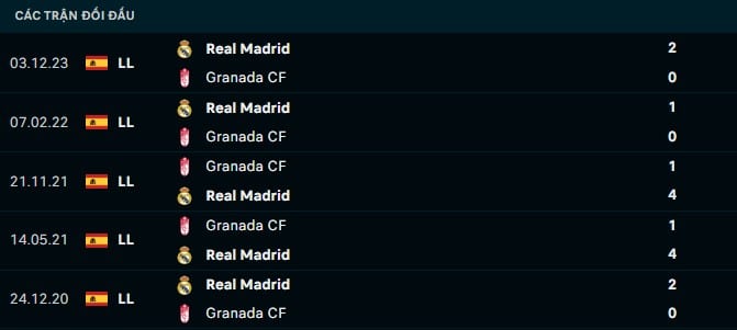 Thành tích đối đầu Granada vs Real madrid