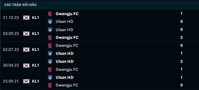 Thành tích đối đầu Gwangju vs Ulsan HD