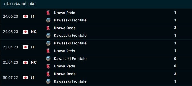 Thành tích đối đầu Kawasaki Frontale vs Urawa Reds