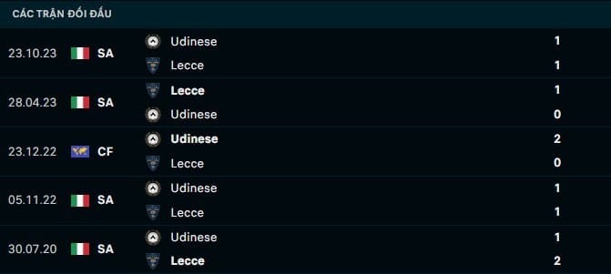 Thành tích đối đầu Lecce vs Udinese