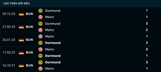 Thành tích đối đầu Mainz vs Dortmund
