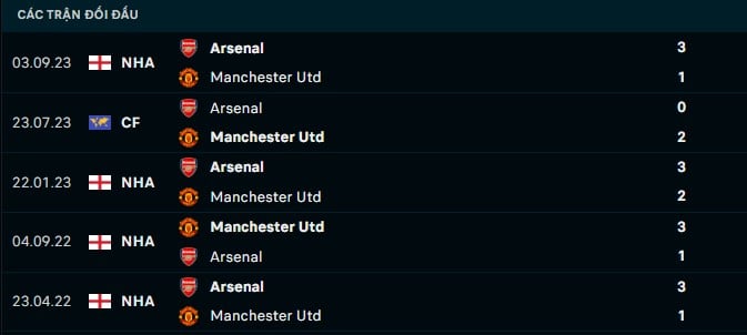Thành tích đối đầu Man United vs Arsenal