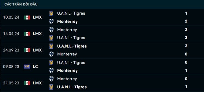 Thành tích đối đầu Monterrey vs Tigres UNAL
