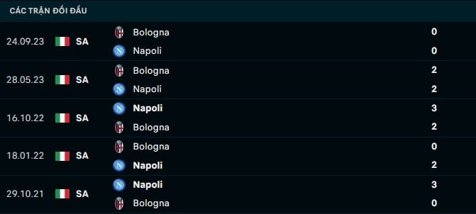 Thành tích đối đầu Napoli vs Bologna