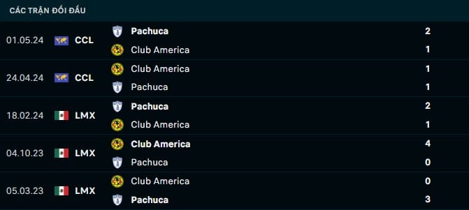 Thành tích đối đầu Necaxa vs Club America