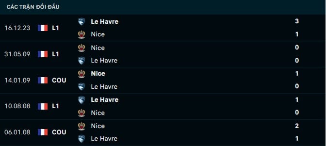 Thành tích đối đầu Nice vs Le Havre