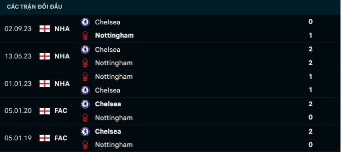 Thành tích đối đầu Nottingham vs Chelsea