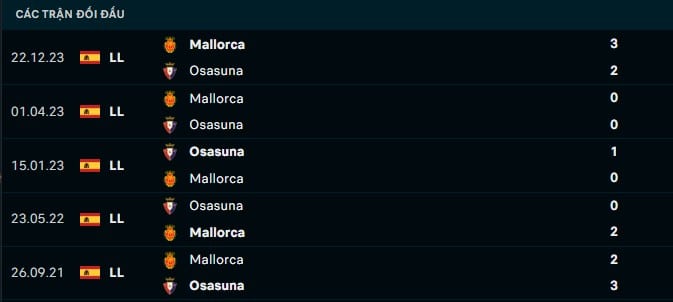 Thành tích đối đầu Osasuna vs Mallorca